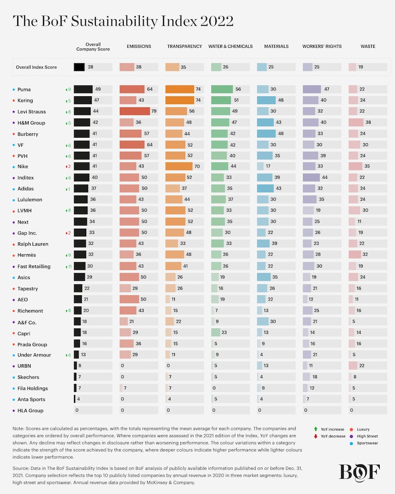 The BoF Sustainability Index 2022 tracks fashion's progress towards critical environmental and social targets for 2030.